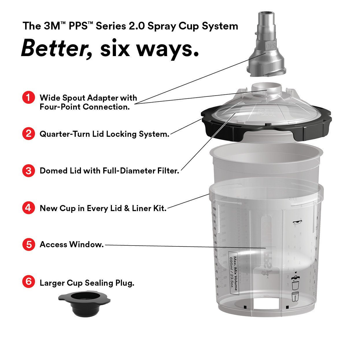 3m pps 2.0 benefits from 6 improvements
